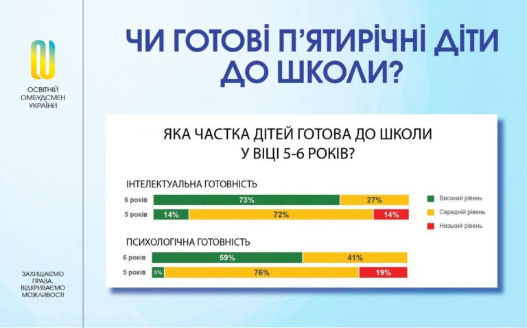 Чи готові п’ятирічні діти до школи?