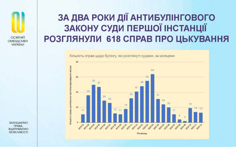 За два роки дії антибулінгового закону суди першої інстанції розглянули  618 справ про цькування