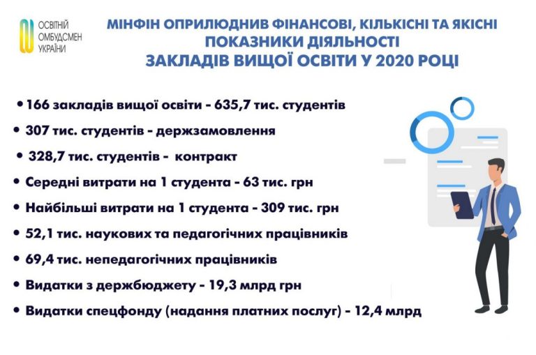 Мінфін оприлюднив фінансові, кількісні та якісні показники діяльності закладів вищої освіти у 2020 році