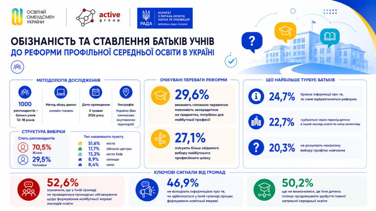 Чи обізнані батьки учнів у реформі профільної середньої освіти